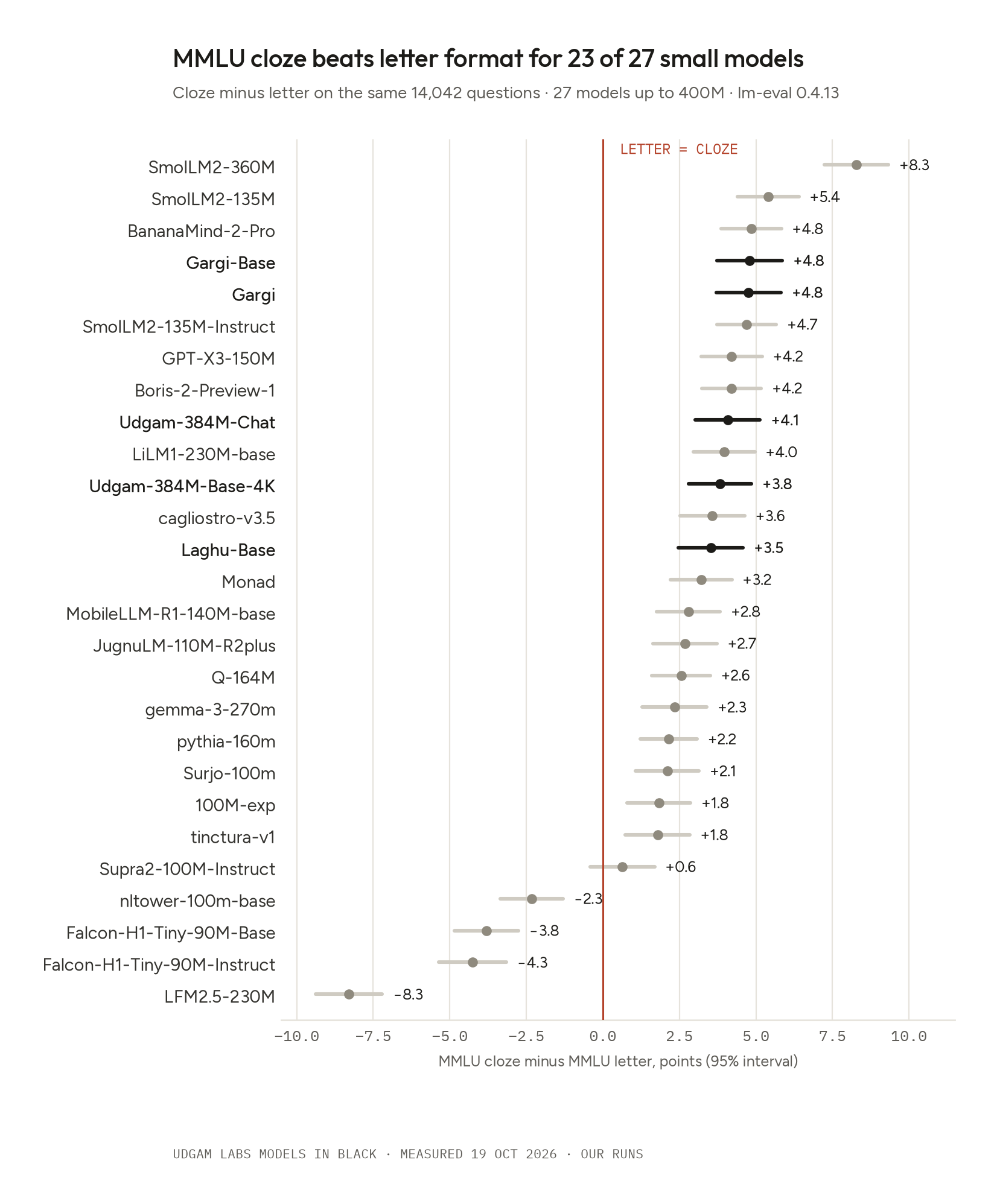 Dot chart of MMLU cloze score minus letter score for 27 models, with 95% intervals. 23 models sit to the right of zero, from +0.6 (Supra2-100M-Instruct) to +8.3 (SmolLM2-360M); four sit to the left: nltower-100m-base −2.3, Falcon-H1-Tiny-90M-Base −3.8, Falcon-H1-Tiny-90M-Instruct −4.3 and LFM2.5-230M −8.3. Our five models are between +3.5 and +4.8.