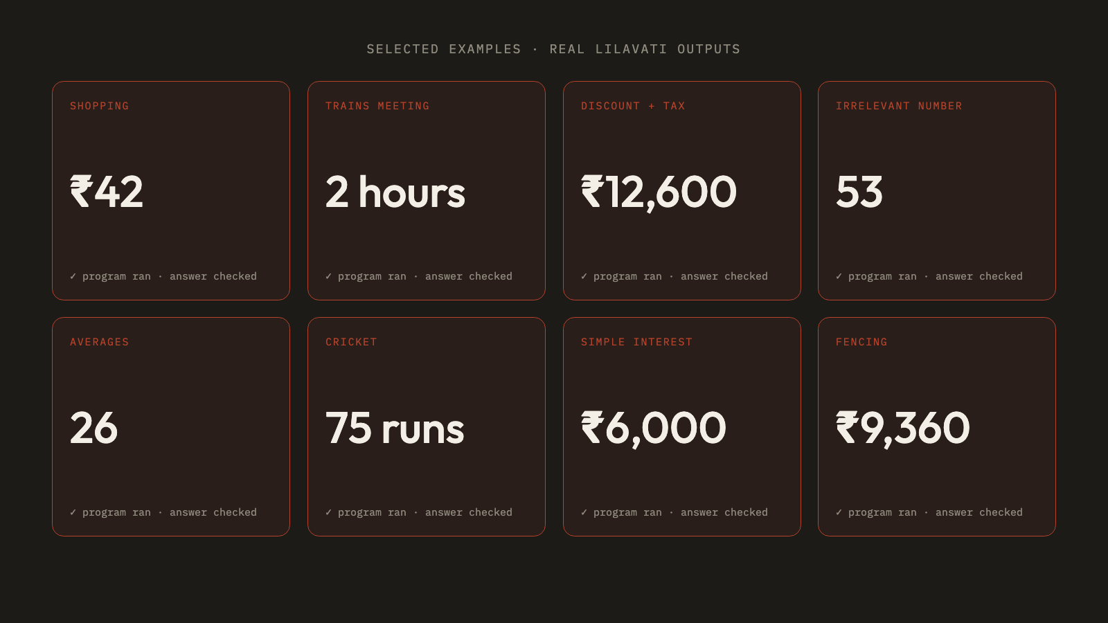 Eight real Lilavati answers, each from a program that ran: shopping 42 rupees, trains meeting 2 hours, discount and tax 12,600 rupees, irrelevant number 53, averages 26, cricket 75 runs, simple interest 6,000 rupees, fencing 9,360 rupees