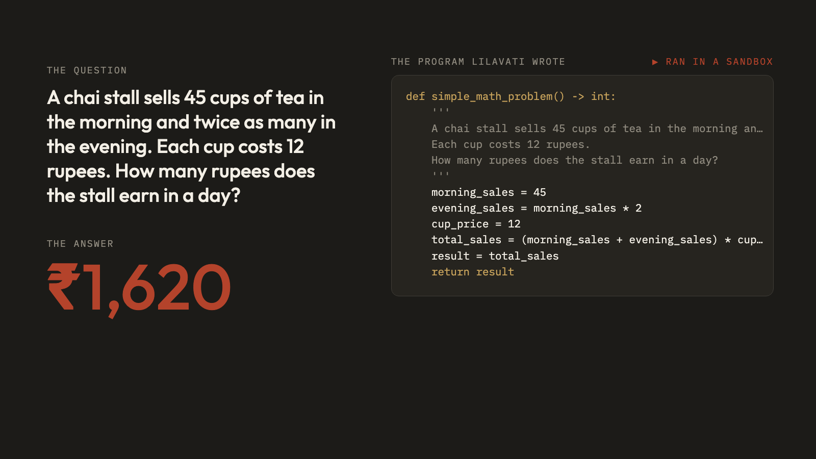 The chai stall question, the Python program Lilavati wrote for it, which ran in a sandbox, and the answer: 1,620 rupees