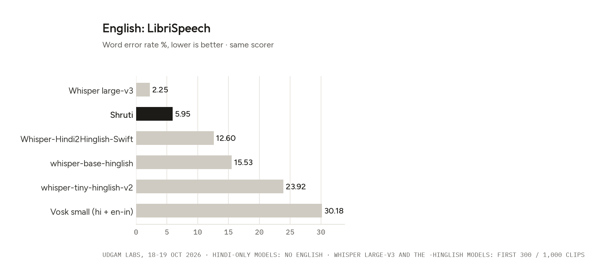 English, LibriSpeech word error rate %, lower is better: Shruti 5.95, Whisper-Hindi2Hinglish-Swift 12.60, Vosk small 30.18. The Hindi-only models do not transcribe English