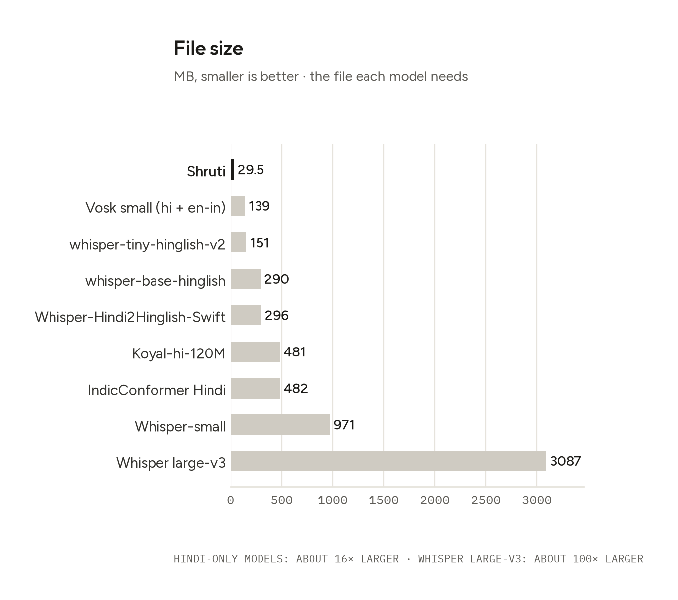 File size in MB, smaller is better: Shruti 29.5, Vosk small 139, Whisper-Hindi2Hinglish-Swift 296, Koyal-hi-120M 481, IndicConformer Hindi 482, Whisper-small 971