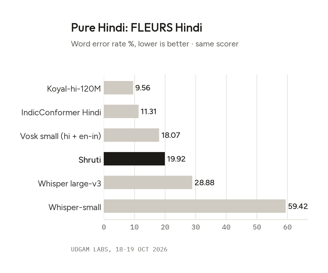 Pure Hindi, FLEURS Hindi word error rate %, lower is better: Koyal-hi-120M 9.56, IndicConformer Hindi 11.31, Vosk small 18.07, Shruti 19.92, Whisper-small 59.42. Shruti is behind the Hindi-only models