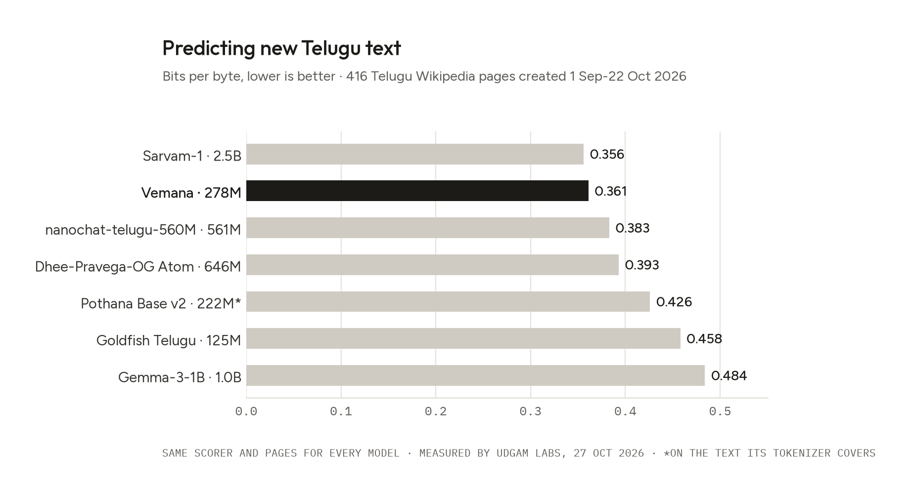 Predicting new Telugu text: bits per byte, lower is better, on 416 Telugu Wikipedia pages created 1 September to 22 October 2026. Sarvam-1 (2.5B) 0.356, Vemana (278M) 0.361, nanochat-telugu-560M 0.383, Dhee-Pravega-OG Atom (646M) 0.393, Pothana Base v2 (222M) 0.426 on the text its tokenizer covers, Goldfish Telugu (125M) 0.458, Gemma-3-1B 0.484