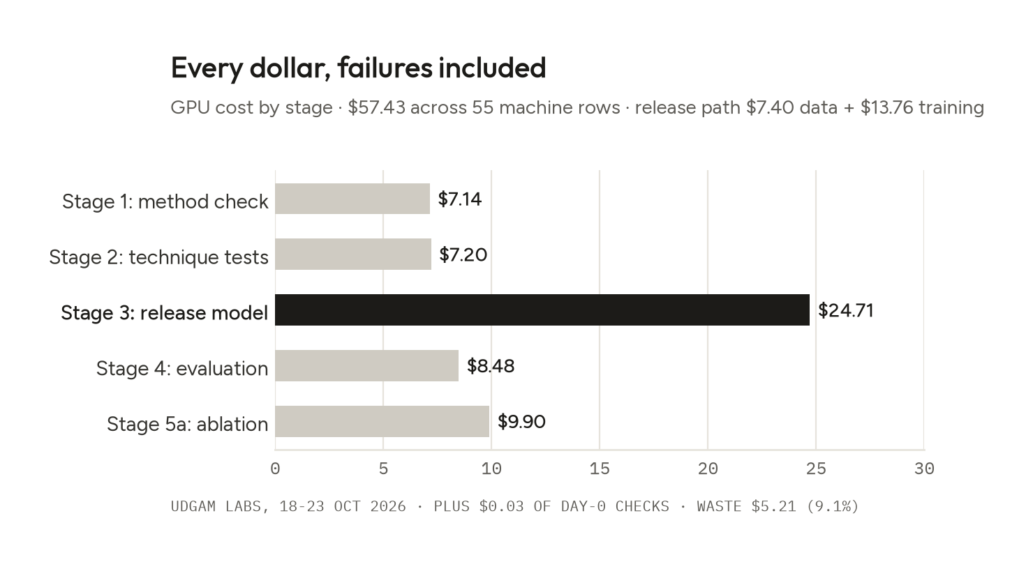 Bar chart of GPU cost by stage in US dollars: Stage 1 7.14, Stage 2 7.20, Stage 3 24.71, Stage 4 8.48, Stage 5a 9.90