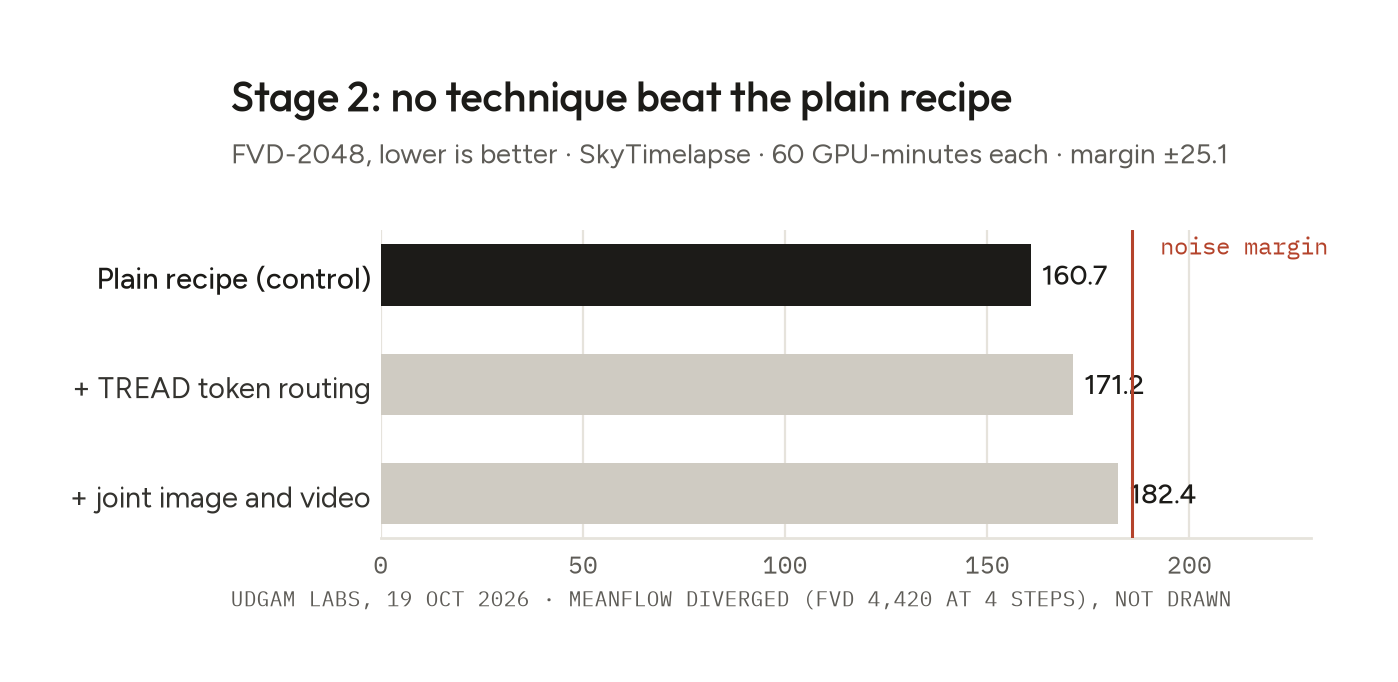 Bar chart, FVD-2048 lower is better: plain recipe 160.7, with TREAD 171.2, with joint image and video 182.4; noise margin 25.1 above the control