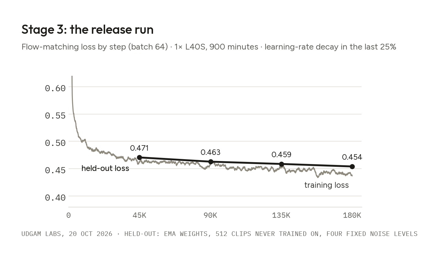 Line chart: training loss falls from about 0.6 to about 0.44 over 180,080 steps; held-out loss 0.471, 0.463, 0.459, 0.454 at 25, 50, 75 and 100 percent
