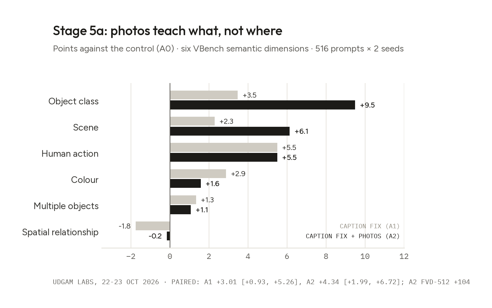 Bar chart of change against the control: object class +3.5 and +9.5, scene +2.3 and +6.1, human action +5.5 and +5.5, colour +2.9 and +1.6, multiple objects +1.3 and +1.1, spatial relationship −1.8 and −0.2, for the caption fix and caption fix plus photos