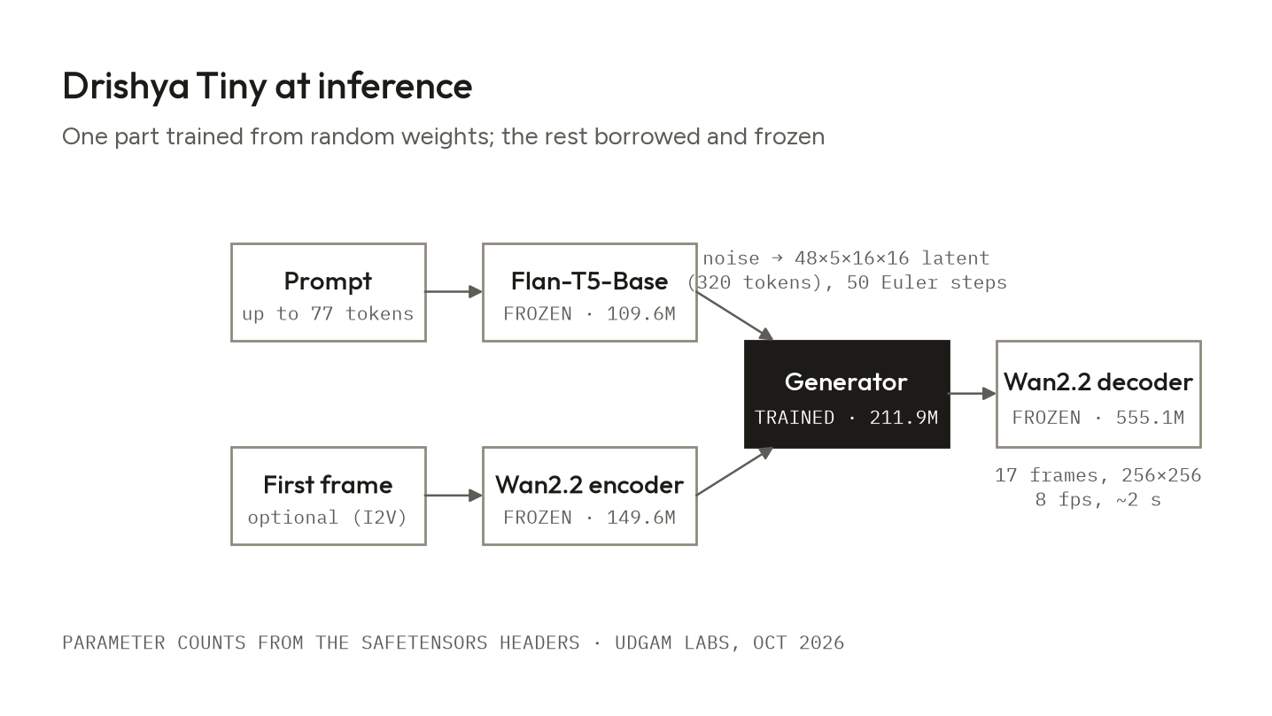 Diagram: the prompt goes through the frozen Flan-T5-Base and an optional first frame through the frozen Wan2.2 encoder into the trained 211.9M generator, whose latent the frozen Wan2.2 decoder turns into 17 frames at 256×256