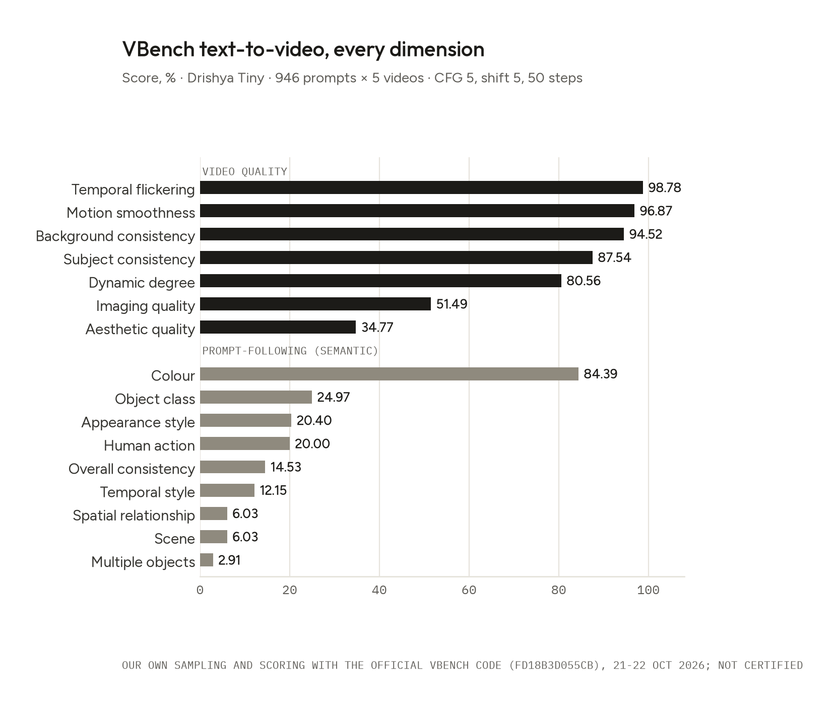 Bar chart of every VBench text-to-video dimension: video-quality dimensions from 98.78 down to 34.77, prompt-following dimensions from 84.39 (colour) down to 2.91 (multiple objects)