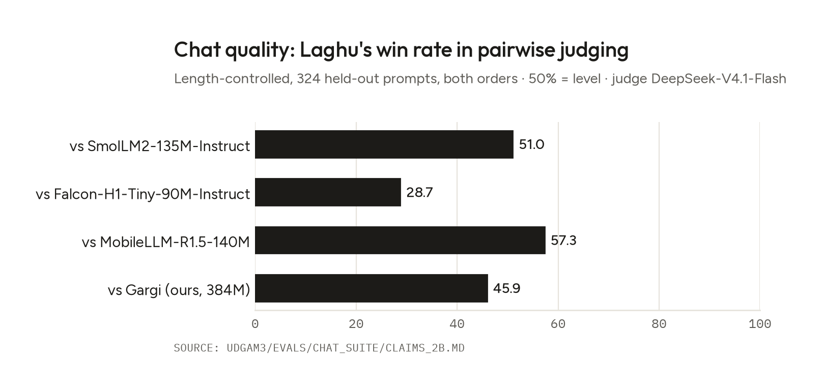 Chat quality win rates