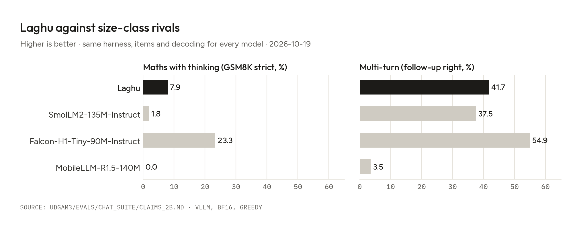 Laghu against size-class rivals, same harness and items. Maths with thinking (GSM8K strict, %): Laghu 7.9, SmolLM2-135M-Instruct 1.8, Falcon-H1-Tiny-90M-Instruct 23.3, MobileLLM-R1.5-140M 0.0. Multi-turn (follow-up right, %): Laghu 41.7, SmolLM2-135M-Instruct 37.5, Falcon-H1-Tiny-90M-Instruct 54.9, MobileLLM-R1.5-140M 3.5