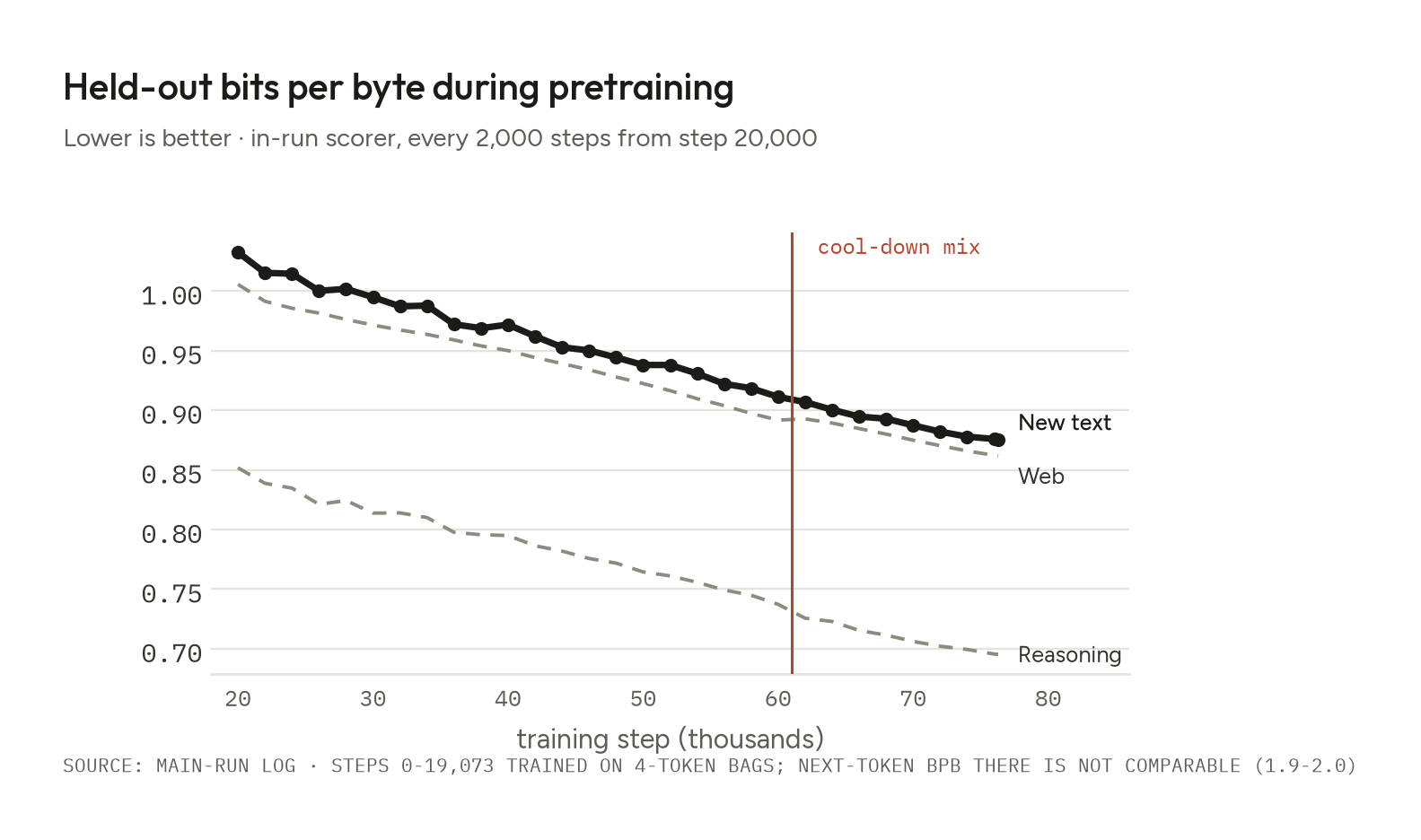 Held-out bits per byte during pretraining, lower is better, every 2,000 steps from step 20,000 to the end: new text falls from about 1.03 to 0.875, web text and reasoning text fall alongside it, with no spikes; the cool-down data mix starts at 80% of the run