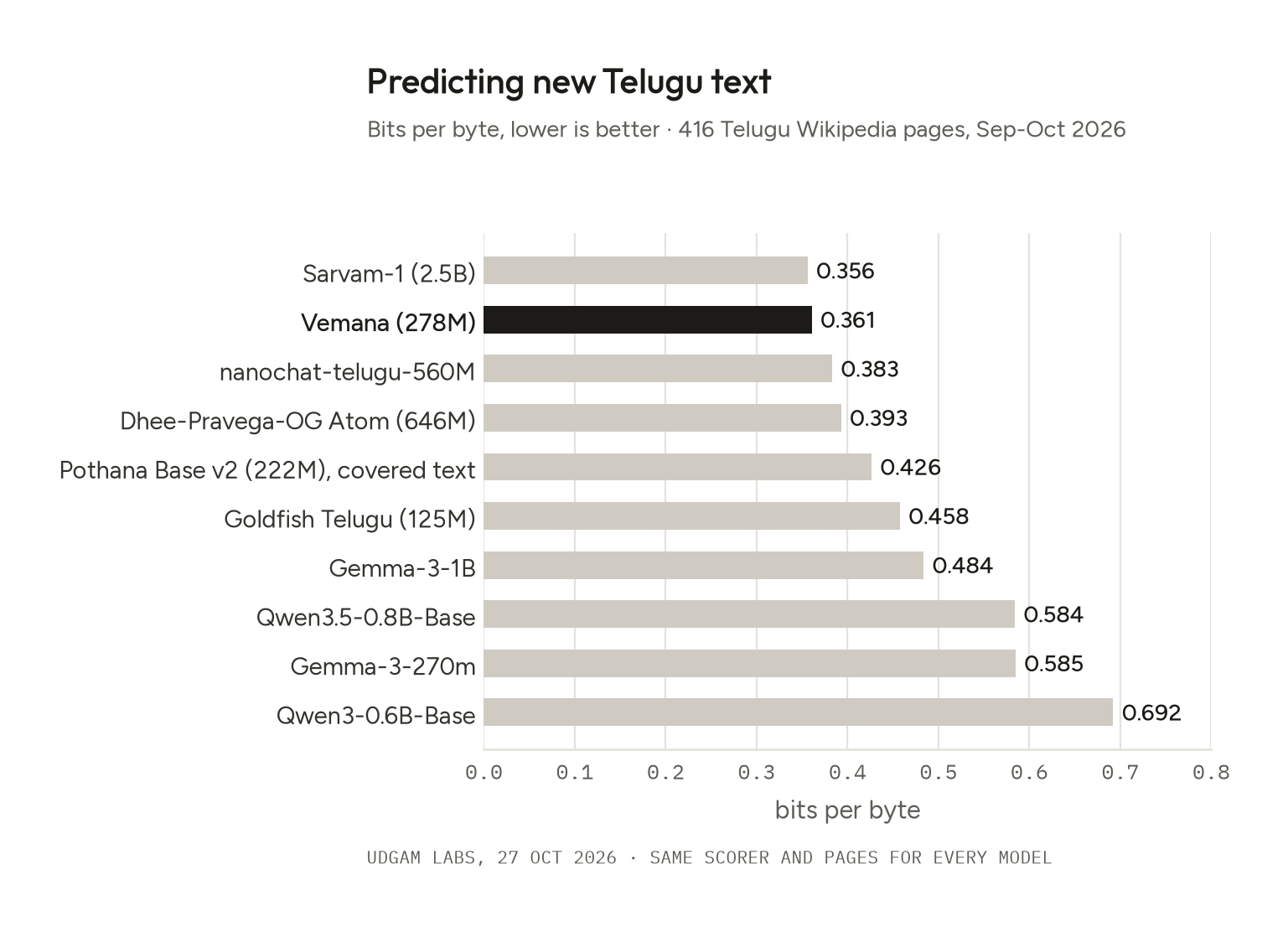 Predicting new Telugu text