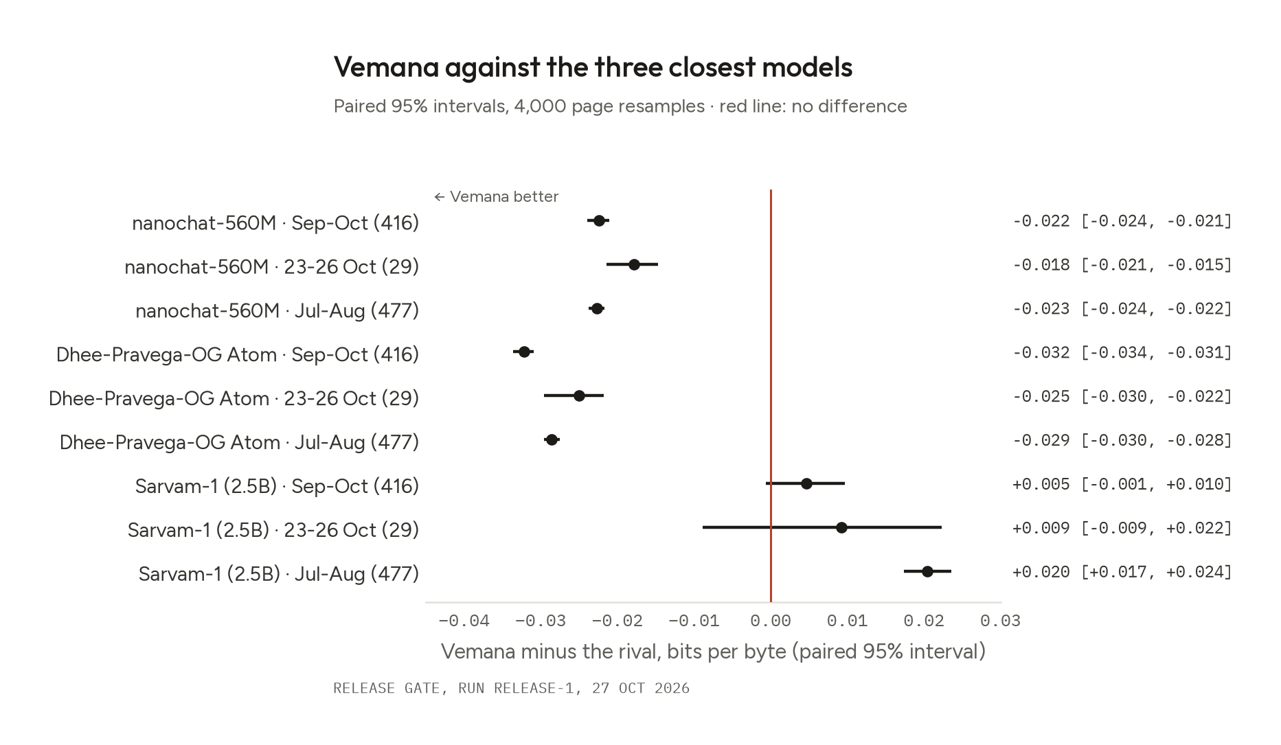 Vemana against the three closest models