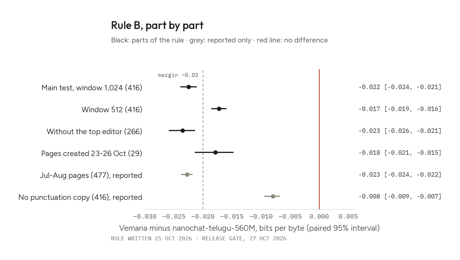 Rule B, part by part