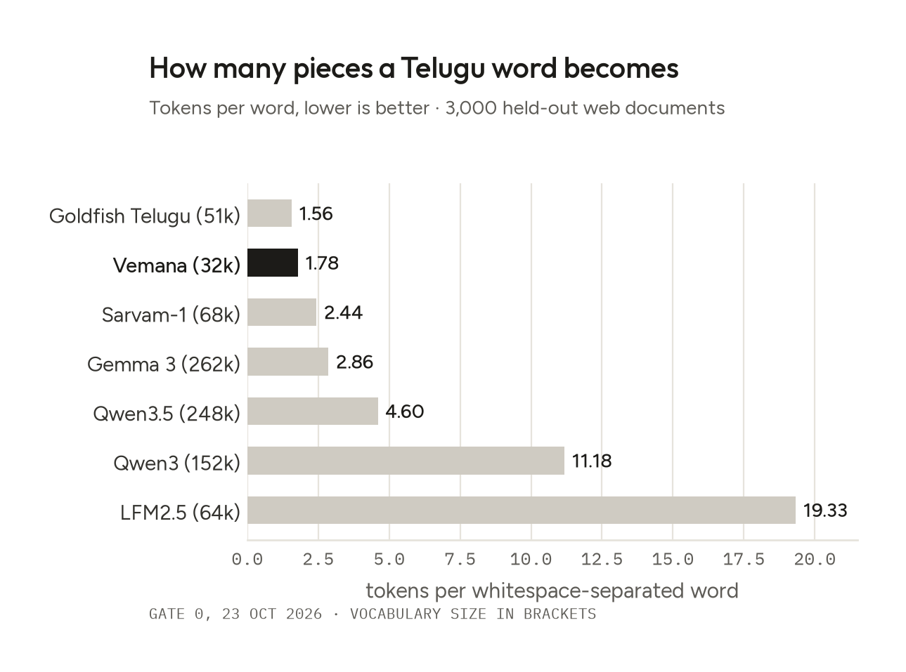 Tokens per Telugu word