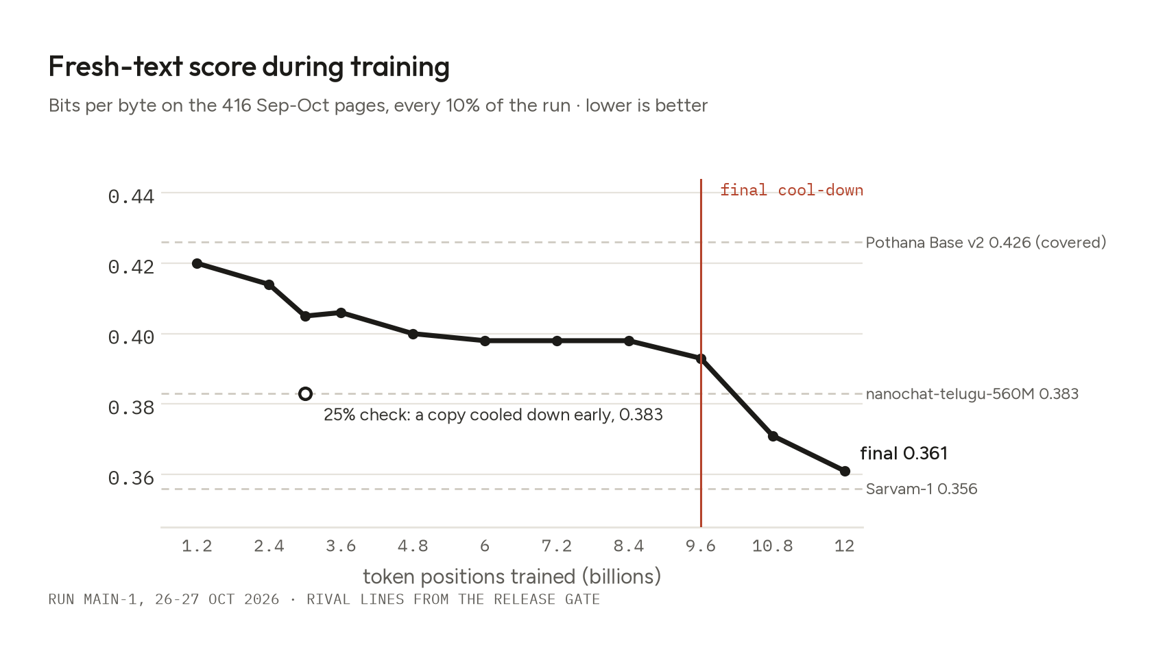 Fresh-text score during training